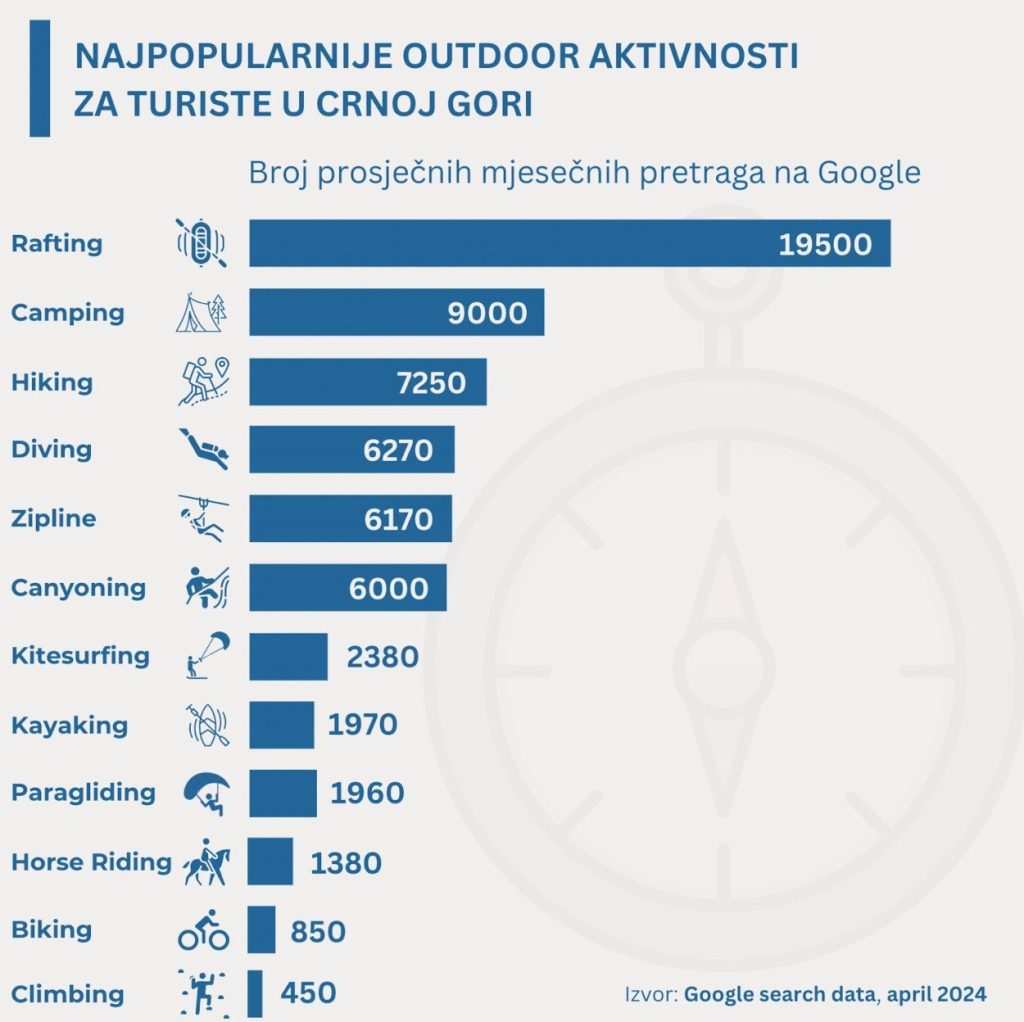 Рейтинг популярных занятий туристов в Черногории