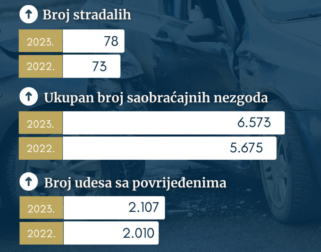 Статистика ДТП от МВД Черногории за 2023 год