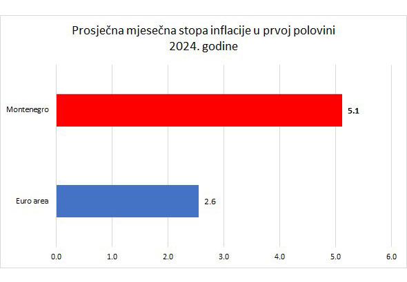 График инфляции еврозоны и Черногории