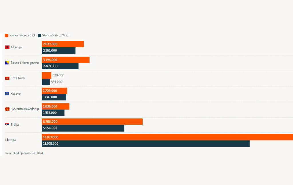 График прогноза населения в Черногории, Сербии, Боснии, Албании, Косово и Северной Македонии
