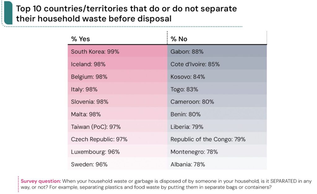 Рейтинг стран по сортировке бытовых отходов