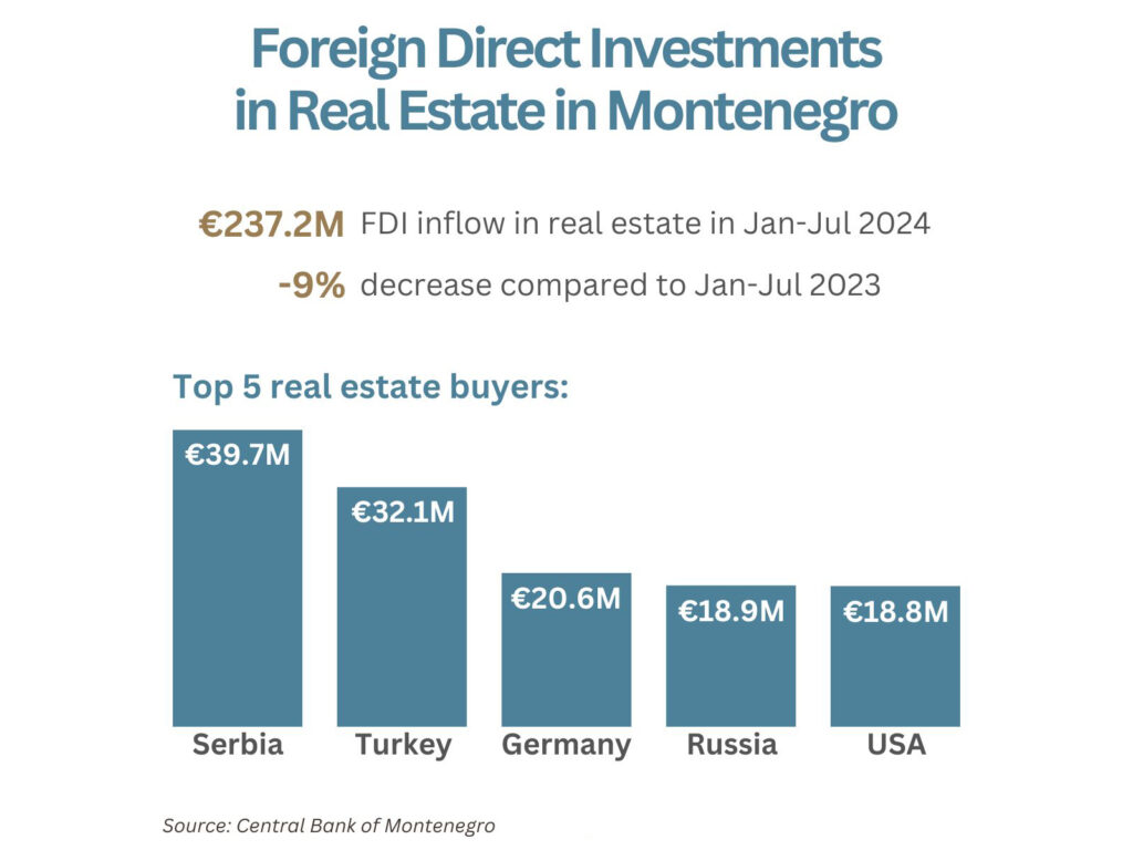 График инвестиций в недвижимость Черногории