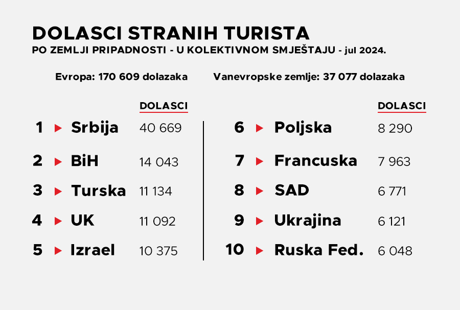 Информация по прибытию туристов из разных стран в Черногорию в июле 2024 года