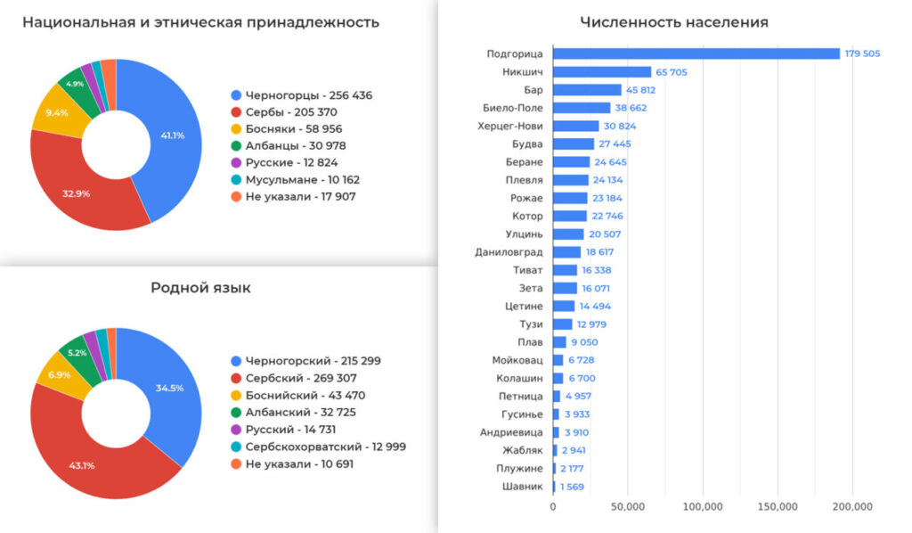 Статистика по итогам переписи населения в Черногории в 2023 году
