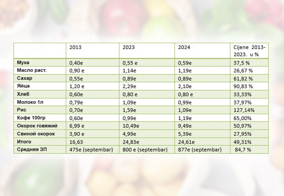 Сравнительная таблица цен на продукты в Черногории