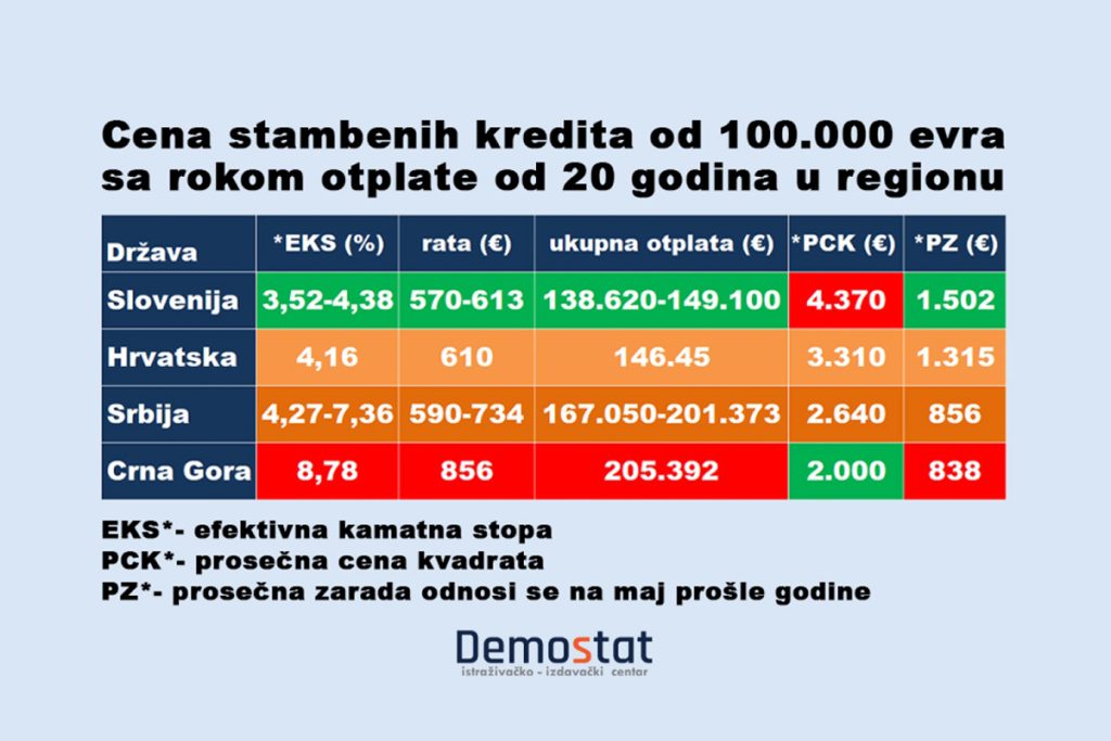 Таблица стоимости ипотечных кредитов в странах Западных Балкан