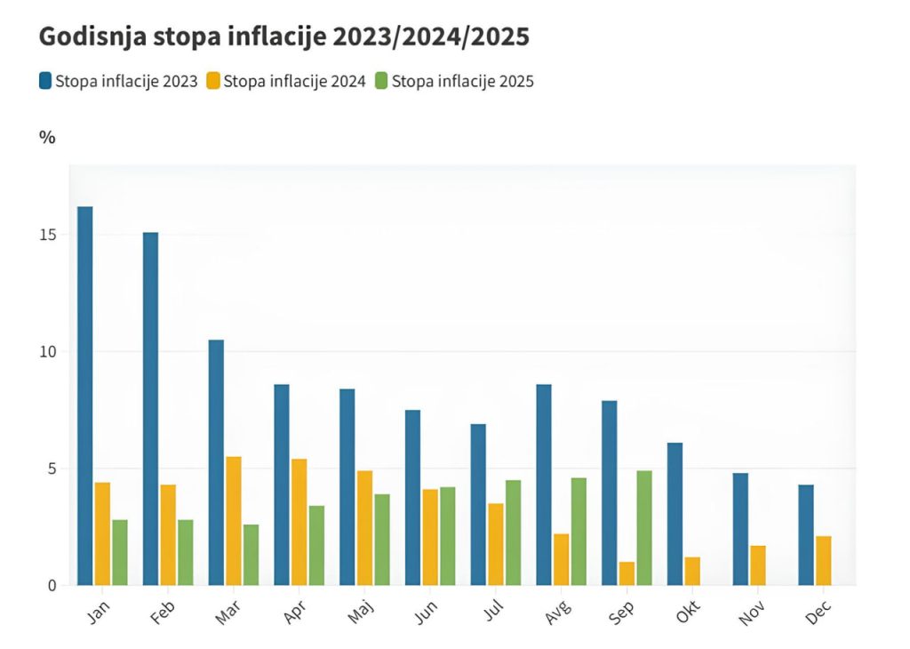 График годовой инфляции в Черногории за 2023-2025 годы