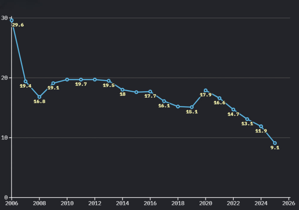График уровня безработицы в Черногории по годам