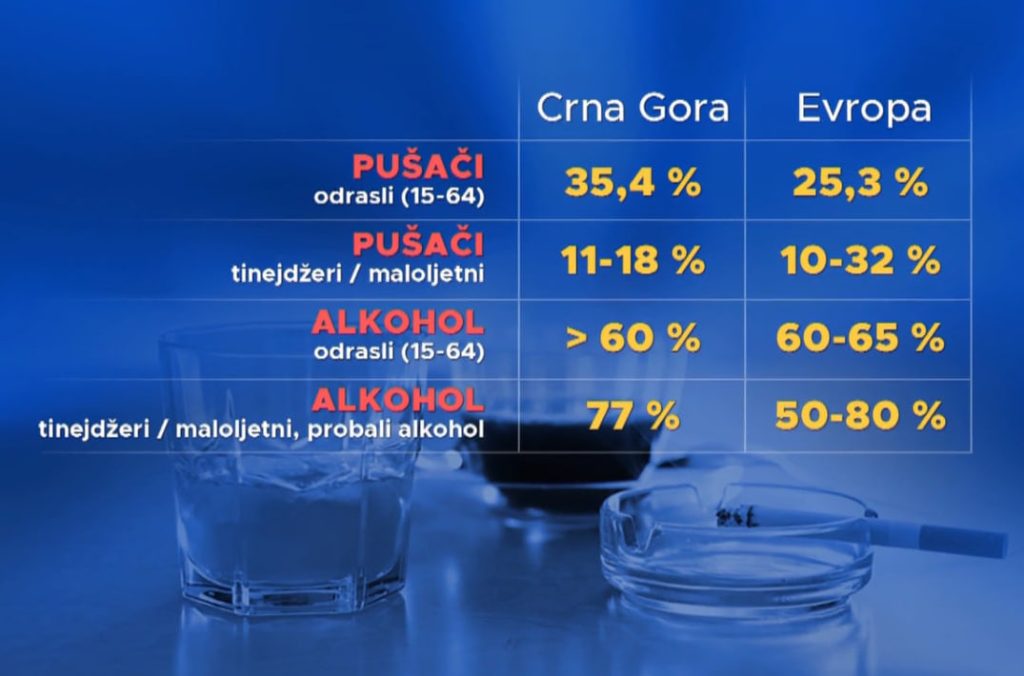 Средние показатели потребления алкоголя и табака по Черногории и Европе