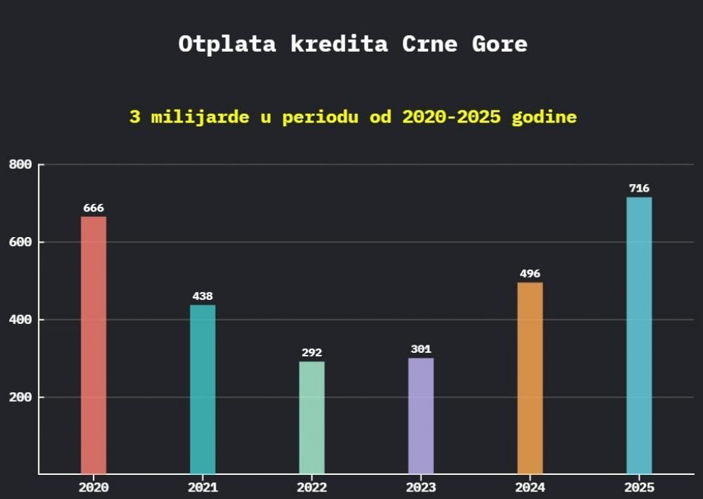 График погашения долгов Черногории с 2020 по 2025 год