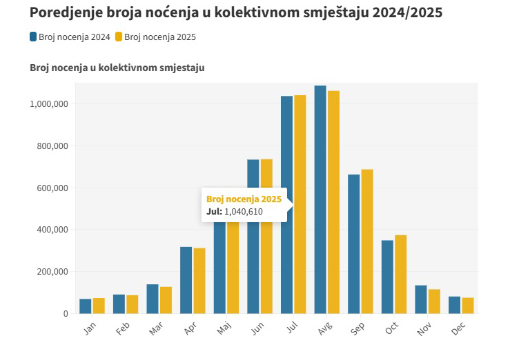 Статистика ночевок туристов в Черногории за 2024 и 2025 годы от Monstat