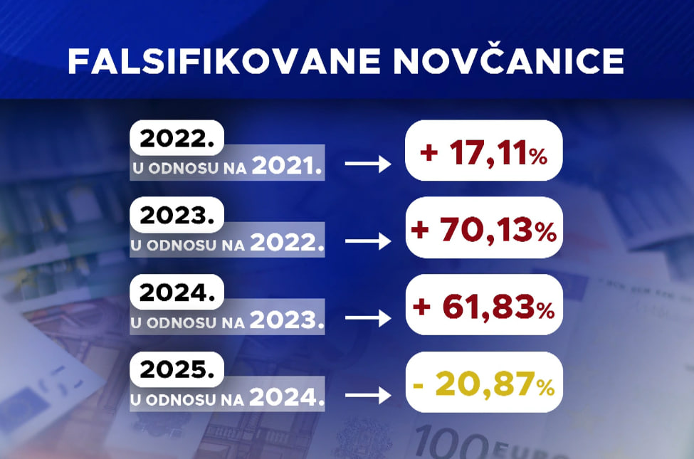 За 5 лет в Черногории выявлено более 2 тысяч поддельных банкнот
