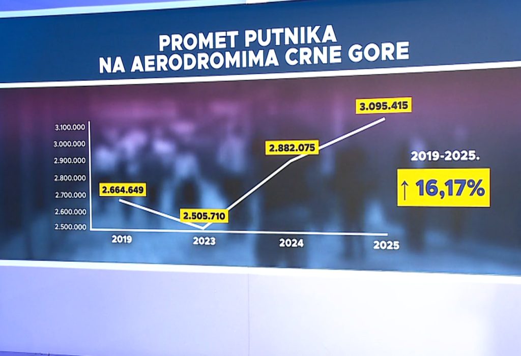 График пассажиропотока аэропортов Черногории 