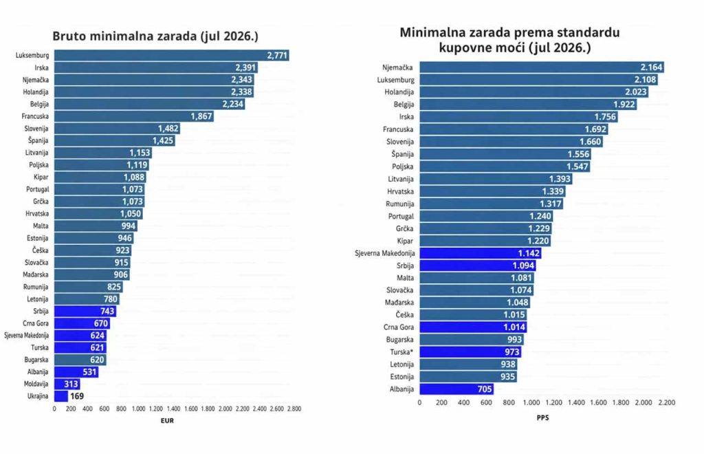 Черногория на 23-м месте в Европе по размеру минимальной зарплаты