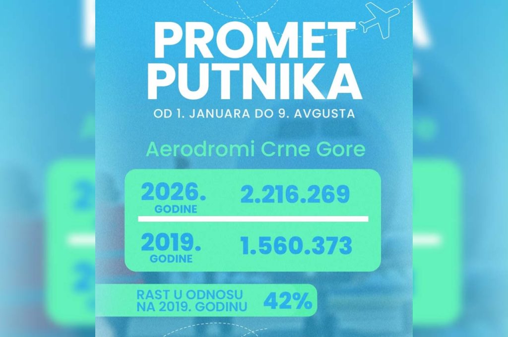 Аэропорты обслужили более 2,2 миллиона пассажиров